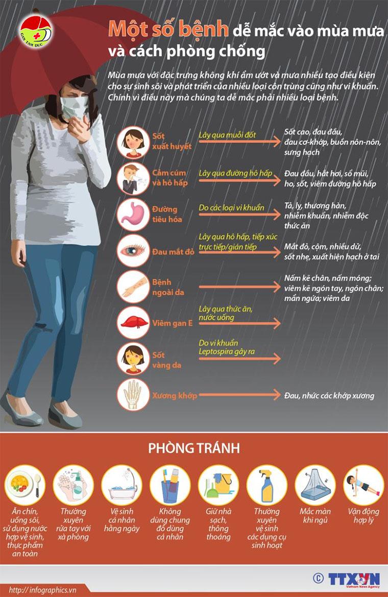 Một số bệnh dễ mắc vào mùa mưa và cách phòng chống 2 benh thuong gap mua mua va cach phong tranh
