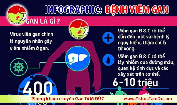 Infographic bệnh viêm gan B bệnh viêm gan C phòng khám chuyên gan tâm đức tphcm