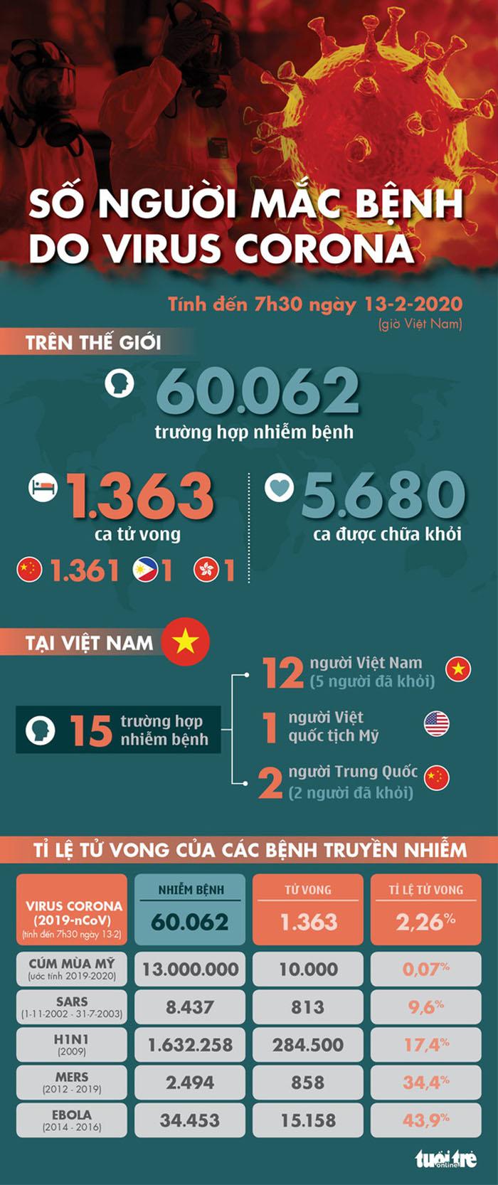 Cập nhật dịch corona ngày 13-2: Gần 15.000 ca nhiễm mới, thêm 242 người chết 1 cap nhat tinh hinh dich benh corona