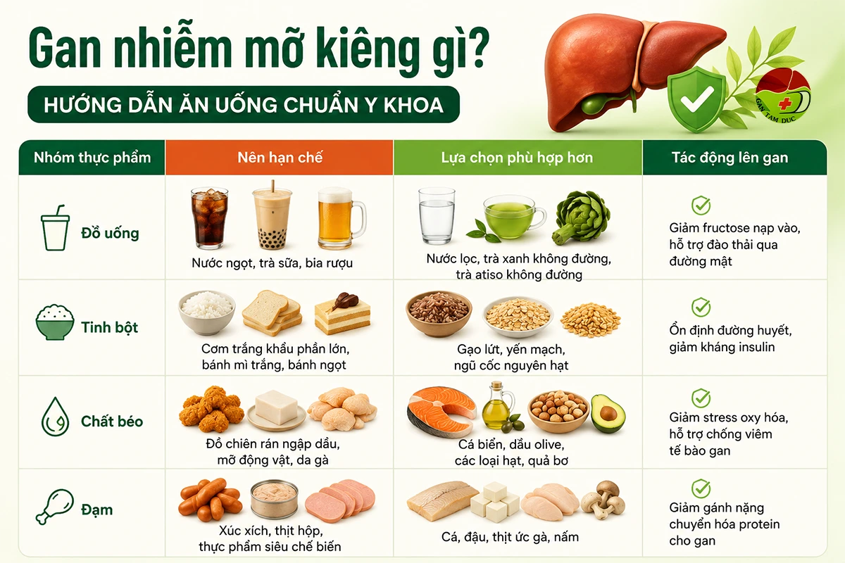 Gan nhiễm mỡ kiêng gì? Hướng dẫn ăn uống chuẩn y khoa 1 Bảng thực phẩm nên hạn chế và lựa chọn thay thế cho người gan nhiễm mỡ