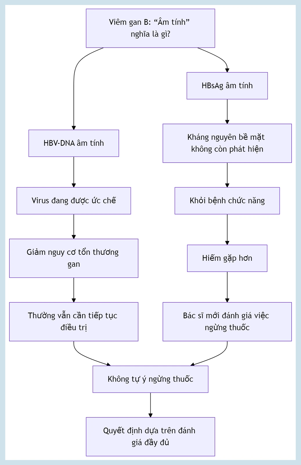 Viêm Gan B Có Chữa Về Âm Tính Được Không? Góc Nhìn Chuyên Khoa Gan Mật 2 Sơ đồ phân biệt HBV-DNA âm tính và HBsAg âm tính trong viêm gan B